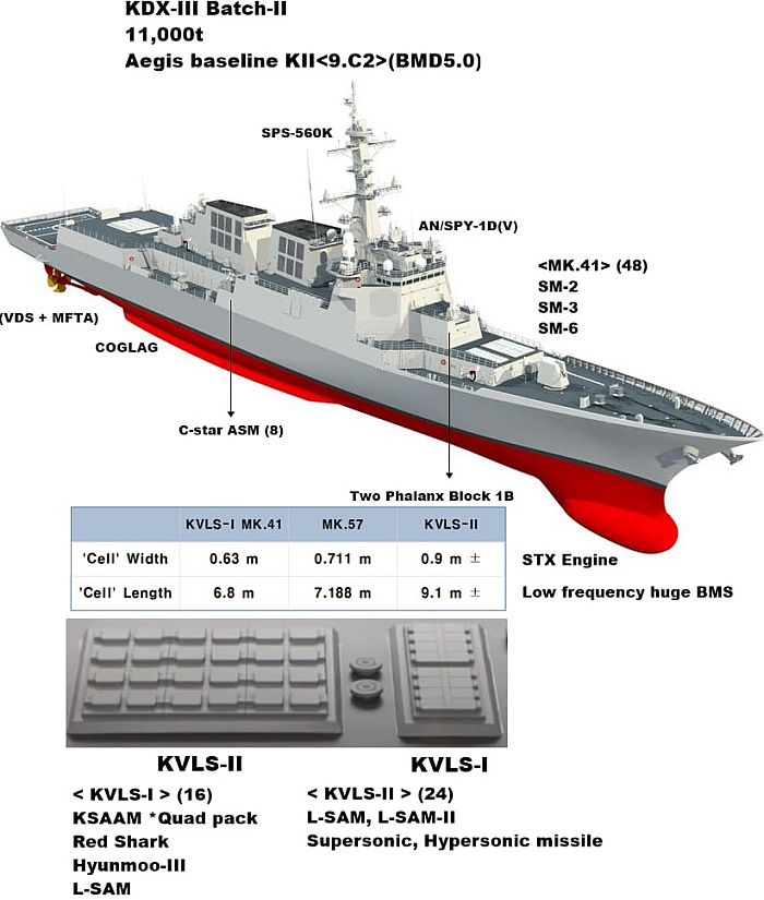 韓國KDX-3世宗大王級/正祖大王級神盾驅逐艦